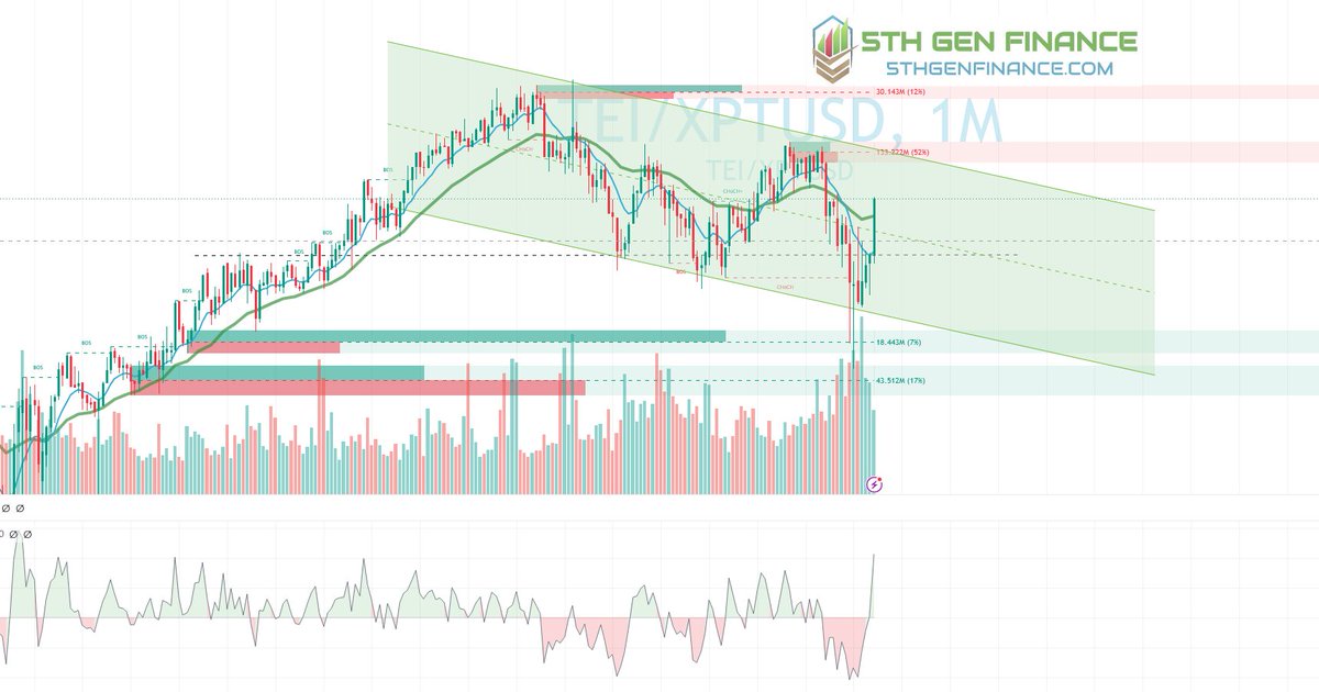 5thgenfinance's tweet photo. This ratio is about to reverse.  $TEI $XPT $XAG DMA signal is evidence to move back to metals. https://t.co/azNU1wt6Fe