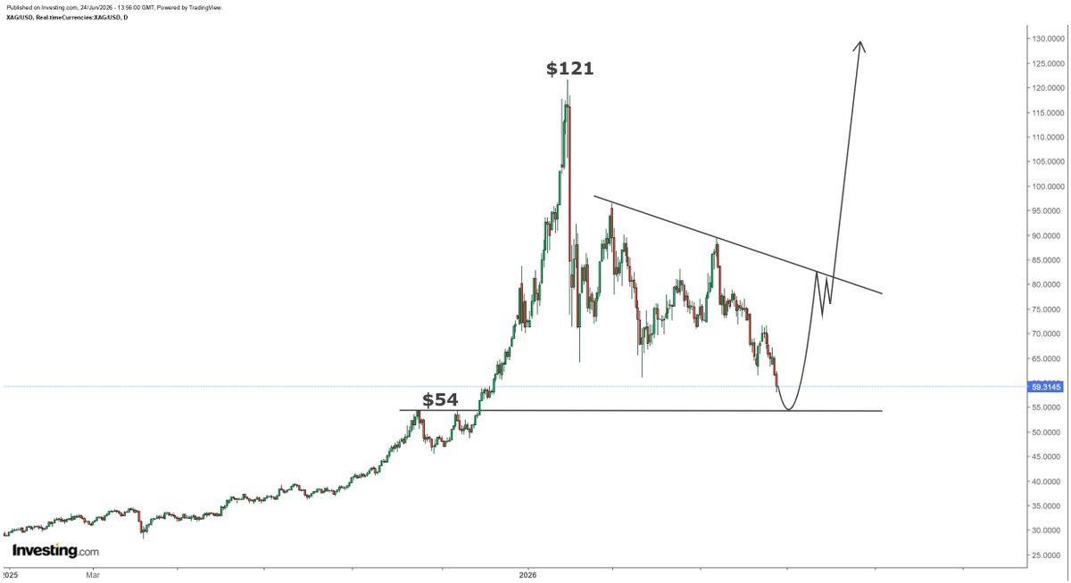 hajiyev_rashad's tweet photo. Silver declined all the way from $121 to $58. What else could happen? It could retest 2025 October highs around $54. After silver declined 63 dollars, I can take a few more dollars... https://t.co/uyJsAnN6xS