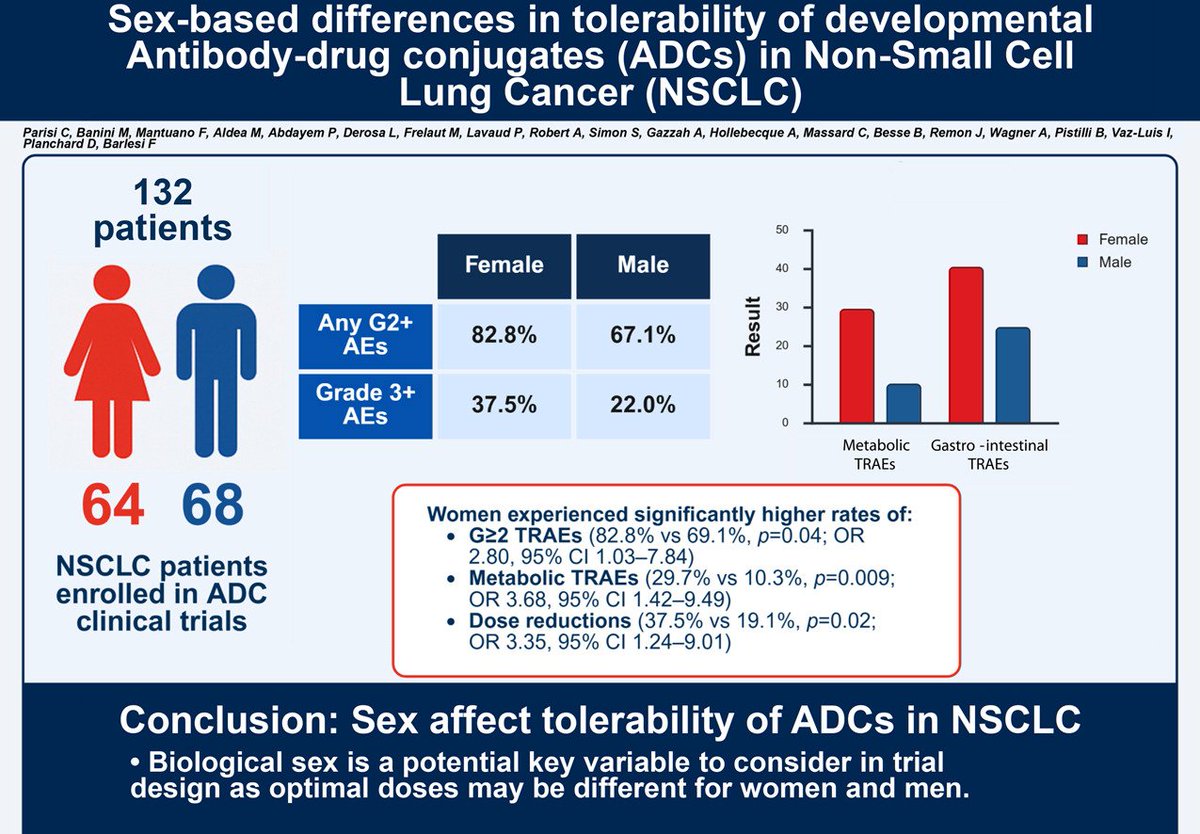 HHorinouchi's tweet photo. 🔥Sex-based differences in tolerability of developmental ADCs in NSCLC
🆙 @ESMO_Open 
☑Phase I-II ADC trials (TROP2, ITGB6, HER2, CEACAM5)
🎯Women: higher grade ≥2 TRAEs (82.8 vs 69.1%, OR 2.8) & more dose reductions (OR 3.35)
🎙 @PARISImd @mihaela_aldea @BenjaminBesseMD @JordiRemon @dplanchard @barlesi @GustaveRoussy
#LCSM #ADC @OncoAlert @Larvol 
https://t.co/iwDofbG6Hm
