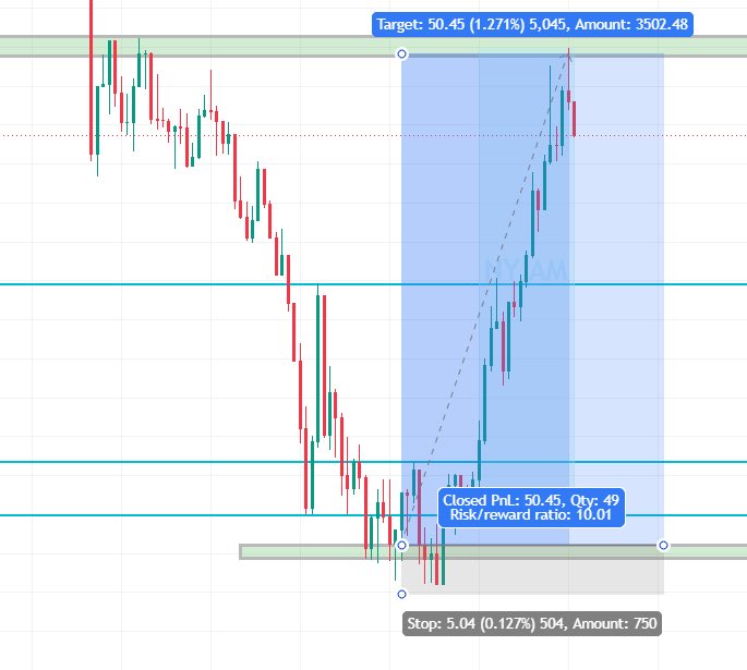 Abdullahfxx's tweet photo. With the grace of Allah Almighty 🤲

Hit a 1:10 RR trade on Gold, risking just $250 to make $2,250 on my @fundingpips challenge account. 📈🔥

Recently, I lost a funded account after making $1,900 profit on a $50K account. Instead of securing the payout and recovering my $1,500 investment, I kept pushing for $2,500. Unfortunately, I misunderstood the 2% max position rule and breached it by only $2.50.

That mistake cost me the entire funded account.

I won’t lie — it was painful. The stress hit hard, and I kept thinking about what I had done. 😥

But trading is about resilience. I stayed calm, bought another account, stuck to my plan, and passed again. ✅

There is still a long journey ahead. My goal remains the same: $10K per month, InshaAllah. One day, it will become reality.

One thing I’ve learned: Risk management is everything. Skill matters, but sometimes a little bit of luck matters too.

The comeback is always stronger than the setback. 💪
@Khldfx