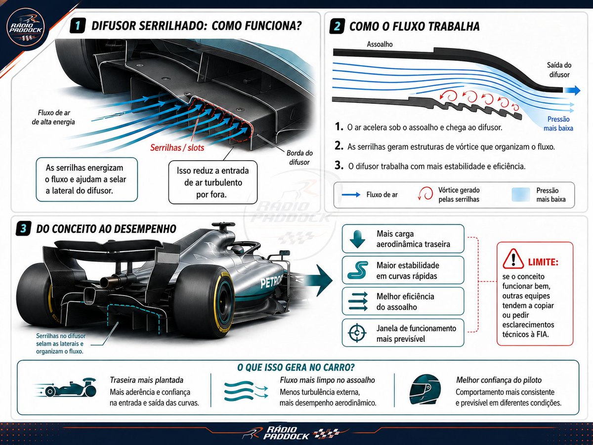 radiopaddock's tweet photo. A Ferrari pediu à FIA esclarecimentos sobre o difusor serrilhado que a Mercedes passou a usar no W17 no Canadá. A discussão é se a geometria/extensão da peça fica dentro do regulamento. Como ela atua no fluxo e na carga traseira, deixei explicado na imagem abaixo: https://t.co/GCcUqpybkL