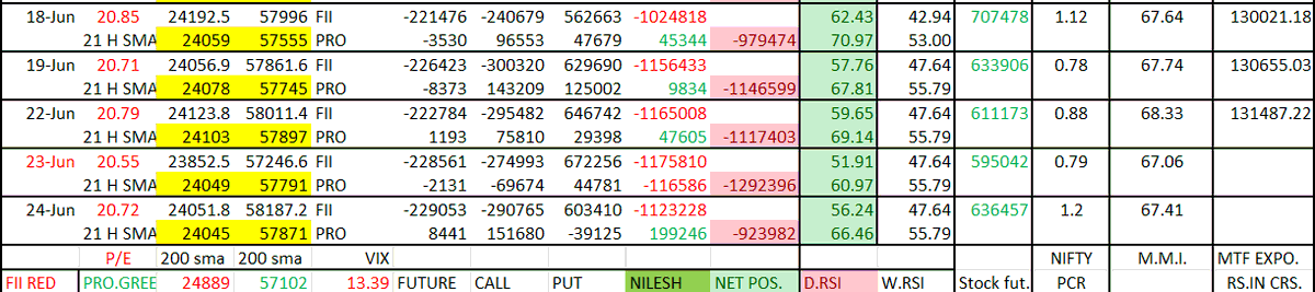 asmitacorp's tweet photo. fii reduced small short
pro covered all short &amp; turned long
both drsi above wrsi
both close above 21hsma
buy on dips
banknifty very strong against nifty https://t.co/F28YmZUXGo