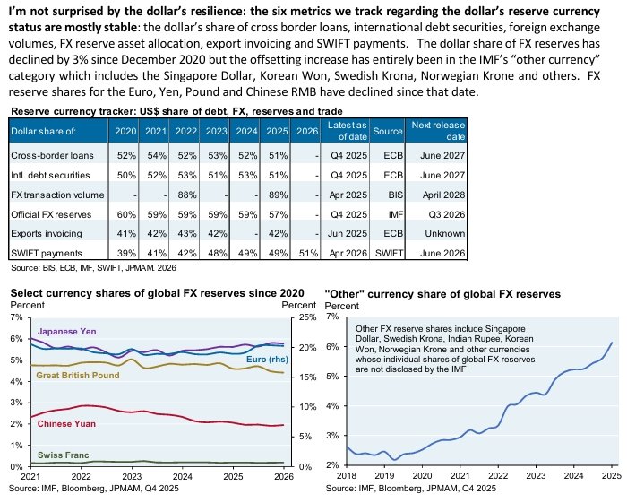 financial_data7's tweet photo. موسسه J.P.Morgan شش شاخص را در خصوص جایگاه ارز ذخیره‌ای دلار پیگیری می‌کند که عمدتاً باثبات هستند.

این شاخص‌ها شامل سهم دلار از:
- وام‌های فرامرزی
- اوراق قرضه بین‌المللی
- حجم معاملات ارزی
- تخصیص دارایی‌های ذخیره ارزی
- صورتحساب‌گذاری صادرات
- پرداخت‌های سوئیفت https://t.co/j5MUSfMp5s