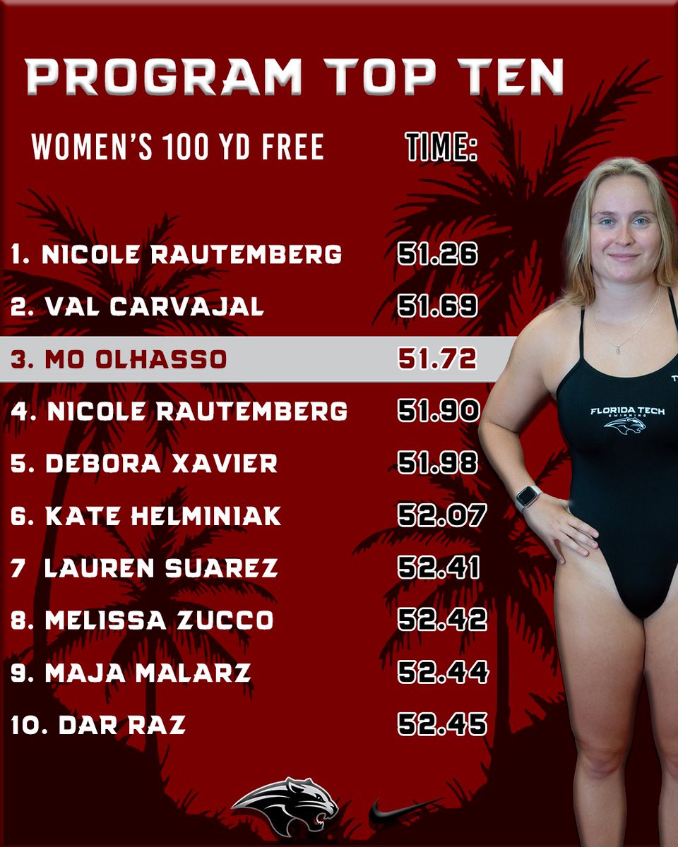 FloridaTechSwim's tweet photo. ‼️100 Free‼️

Mo etched the 3️⃣rd fastest time on the women’s side during the 2025/26 season!!!

Mo Olhasso 5️⃣1️⃣.7️⃣2️⃣

#GoPanthers | #TechBuilt https://t.co/xReEOIwn66