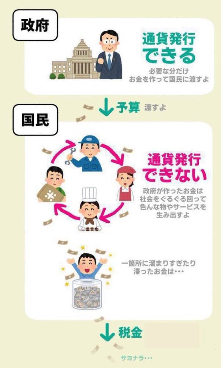 Bruce_SUNNY's tweet photo. 「税財源論」は庶民に増税になり易い。

「みんなで支えないといけない」という庶民の感情につけ込むからである。

でも本当は社会を支えているのはみんなの生産活動だ。

税金は社会を支えているのではなく、

余計なお金を回収しているだけなのである。 https://t.co/WQWkYjjkPU