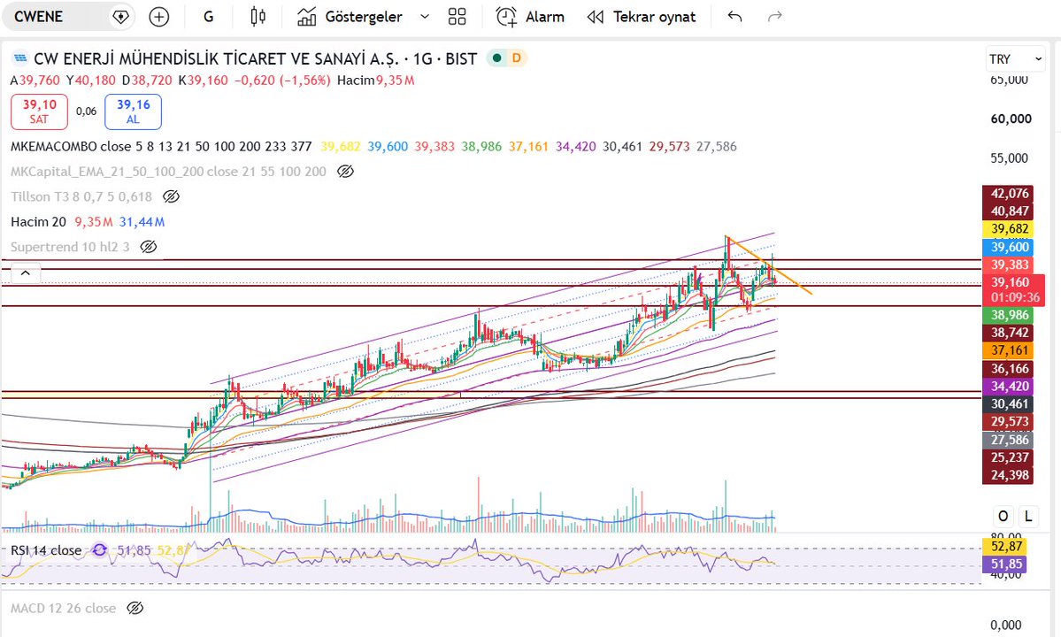 MKCapital_'s tweet photo. #cwene H/G Lin Bunu da  aralıkta söylemiş sonra unutmuşuz. Güncelde Fincan yapmış yorulmuş görüntüsü var kulpa düşebilir.38,74 altında kaçış. Bireysel analiz çalışmasıdır kesinlikle al sat tut vb yatırım tavsiyesi değildir.#xu100,#xu30,#bist,#bedelsiz,#temettü https://t.co/SbCPaH7TK8