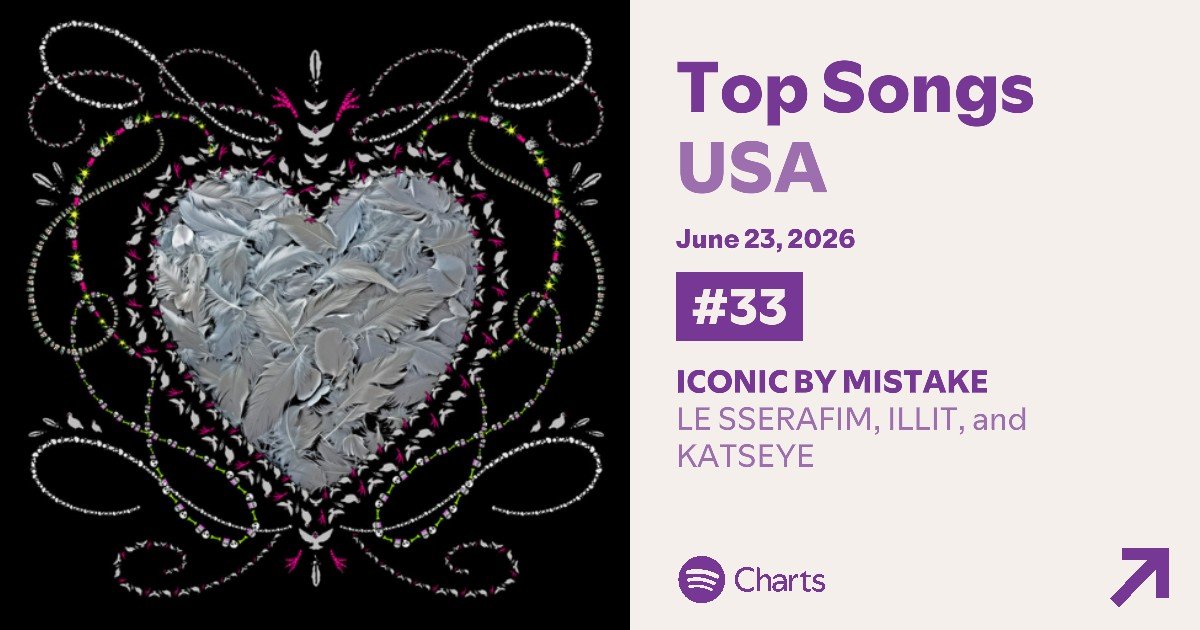 lsrfmonspotify's tweet photo. Top Songs USA 🇺🇸 (06.23)

#33 (=) Iconic By Mistake — 612,239 (+2,960)
[Days: 12 | Peak: #26] https://t.co/sLOygX5Vk5