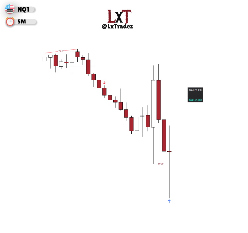LiamFX04's tweet photo. @GxTradez Knowledge consumed by the GOAT!
$NQ +3.11RR

Daily Bias- Bearish
Protraction Phase- Delayed
4H 1 stage
90M 2 Stage SMT + SS PSP
1H 2 stage SMT + SS SMT
5M LTF signature 
Targeting Previous Day Lows https://t.co/Lpus4QChYB
