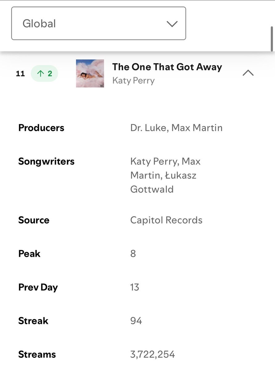 messiflopp's tweet photo. 🚨‼️ BIGGEST STREAMING DAY EVER !!!

Katy Perry’s The One That Got Away received near to 4 MILLION streams yesterday. https://t.co/zI4bxi46WE