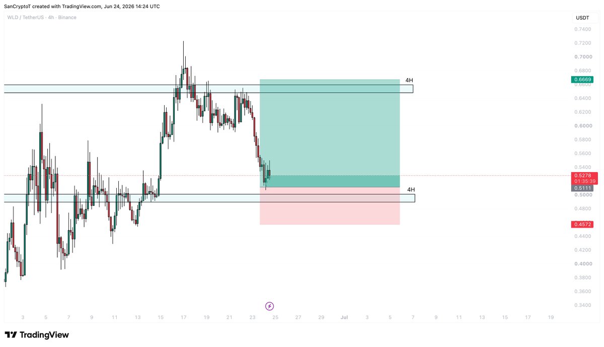 SanCryptoT's tweet photo. ethereum:0x163f8c2467924be0ae7b5347228cabf260318753 
1 limit entry filled https://t.co/oWaOCfJhQc