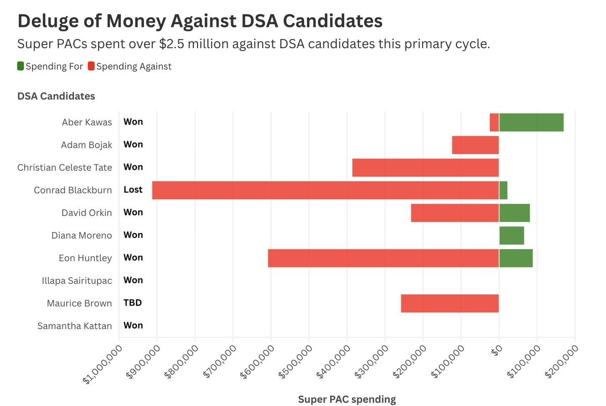 LeftOnRedNYC's tweet photo. It is no coincidence Conrad lost (by less than 10%!) after having nearly $1 million spent against him, far and away the most in Super PAC money https://t.co/szwvn5KtgB
