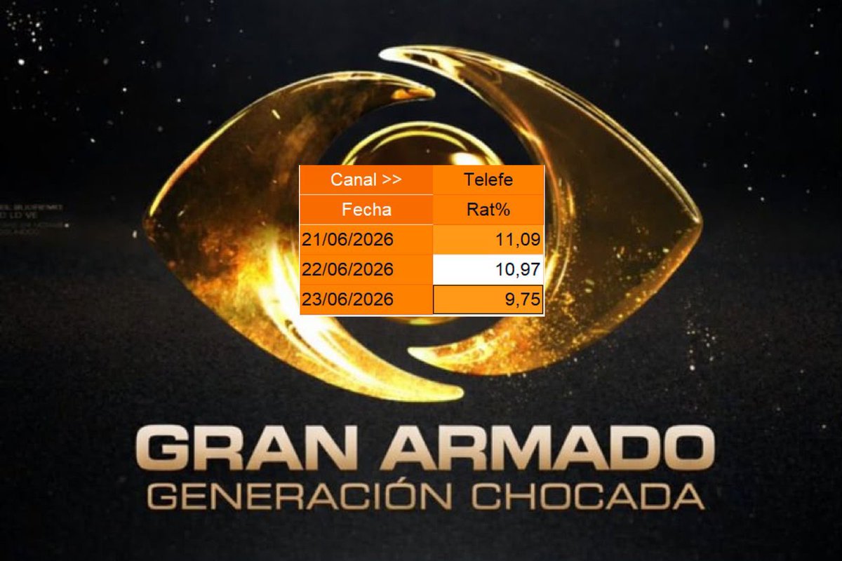 NachoRodriOk's tweet photo. #RATING

La debacle de #GranArmado #GranHeramano que esta semana NO PARA DE CAER EN AUDIENCIA.

Marcelo Del Moro, cada vez peor 📉 https://t.co/Ygi4LTSgLx