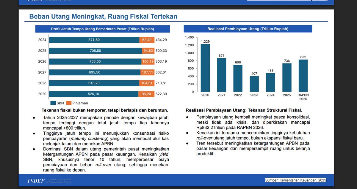 abulmuzaffar10's tweet photo. Kalau tahun ini udah tahu bakal ada utang 5-year bond jatuh tempo...

Kenapa bikin MBG DAN KDMP?????
Kenapa bikin KABINET GEMUK??
KENAPA BIKIN PROYEK PROYEK ambisius?

Cobe kelen liat
2025 jatuh tempo 800 T
2026 jatuh tempo 800 T
2027 jatuh tempo  800 T

Baru tahun 2028-2029 utang yang jatuh tempo agak berkurang…

Logisnya sih, ya kita harusnya BERHEMAT

Heran gw,

Benar-benar kacau skala prioritasnya.
Masa sekelas pemerintah dengan jutaan ASN dan ratusan ribu ASN Kemenkeu TIDAK MENCEGAH INI?

Atau pertanyaannya kita pertajam lagi.

Apakah presiden sudah diberitahu soal utang ini?

GRAFIS: INDEF