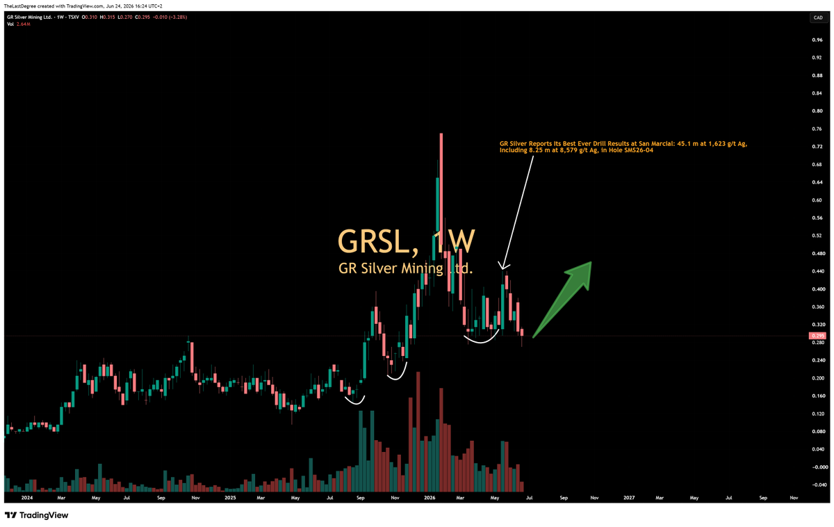 TheLastDegree's tweet photo. $GRSL.v $GRSLF +178% to the highs but GR drilled 5 weeks back a company changing intercept of 45.1 m at 1,623 g/t Ag. one of my biggest Silver positions. 

adding today which is the best opportunity since August '25 https://t.co/6WPudOhf16