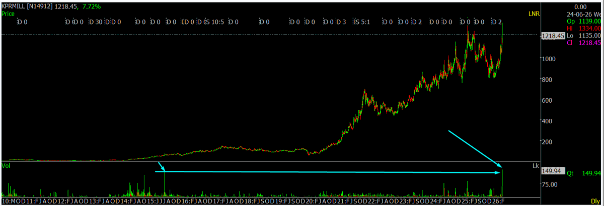 Sumit609Tiwari's tweet photo. 🔥 ALL-TIME HIGH VOLUME ON DAILY CHART
#kprmill
A stock may lie.
A story may lie.
Management may lie.
But volume rarely lies.
Someone knows something.
Now watch what price does next. find the story in it
#PriceAction #VolumeAnalysis #StockMarket https://t.co/ZmJ4MIdX1X