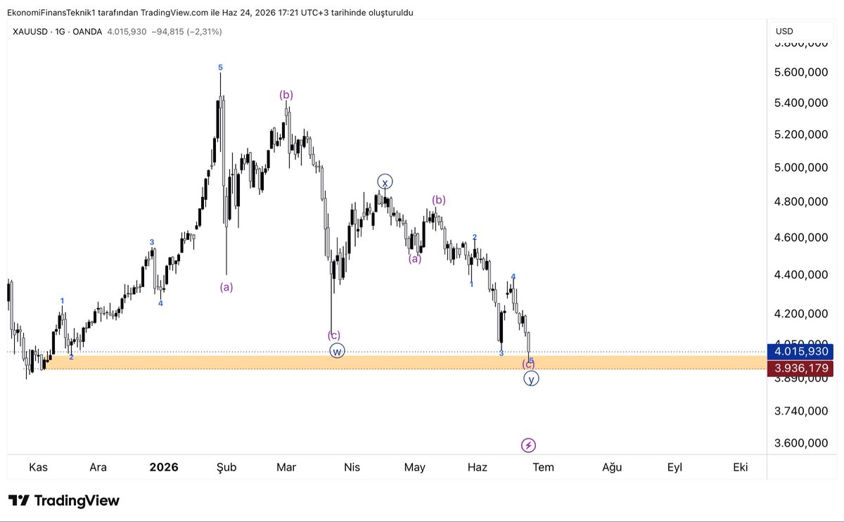 Ekofintek's tweet photo. #XAUUSD 

Gold aralık ayında tam da bugün iğne attığı mumdan yükseliş başlatarak %42 yükseliş performansı sergilemişti ..

ABD Sena’sı öncesi faiz bahanesiyle tekrardan ciddi alıcıların olabileceği bu bölgeye dalış yaptıktan sonra 80 dolarlık bir tepki üretti . 

3960-3936 destek bölgesi son derece önemli bir bölge .. 

Teknik olarak eğer bir düzeltme dalgası içindeysek (wxy) bu bölge teknik yükselişin başlayacağı bölge olur ..

Bu bölgenin önemini ilerleyen zamanlarda kırılıp kırılmamasını izleyerek öğreneceğiz ..

Hacimli alımlar tekrar satışlarla karşılanmaması durumu düzetmenin tamamlanmış olma ihtimalini güçlendirecektir ..