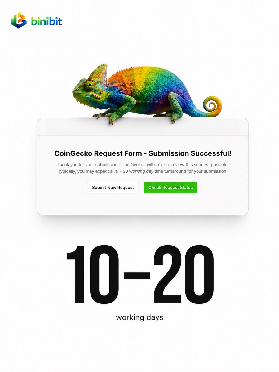 BinibitCrypto's tweet photo. Something important just happened.
Our CoinGecko listing request has officially been submitted. ✅
Now begins the review process.
Some will see paperwork.
We see opportunity.

The next 10–20 working days could be very interesting.

Stay tuned. 👀 https://t.co/2MhKnbBZ7J