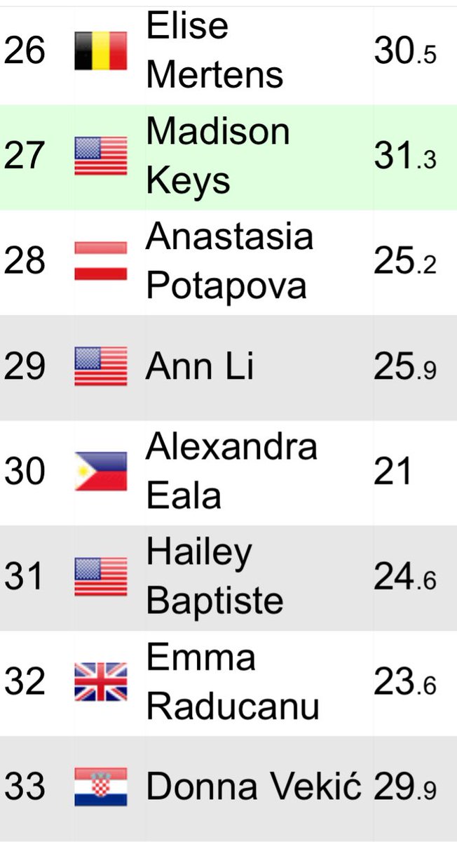 ninjaga20's tweet photo. Once Wimbledon third round starts it’s likely going to be a bloodbath for the top seeds

All the top 8 seeds bar Pegula have played awful in the grass warm ups

Meanwhile you have Mertens, Keys, Eala, Raducanu and Vekic as the top 25-32 seeds who are comfortable on this surface https://t.co/tEC42ohHoR