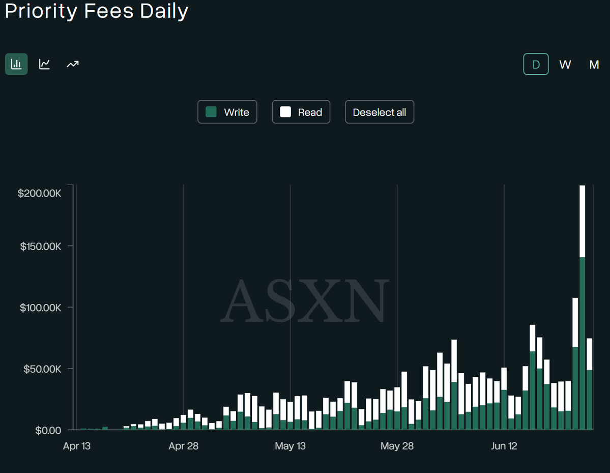 HyperliquidNews's tweet photo. New day, new all-time high.

Priority fees reached $199.16K in just 24 hours, nearly doubling the previous record.

They now account for more than 11.5% of Hyperliquid's total revenue over the same period.

https://t.co/2ncd1ZQNTp https://t.co/eeqWujsEcu
