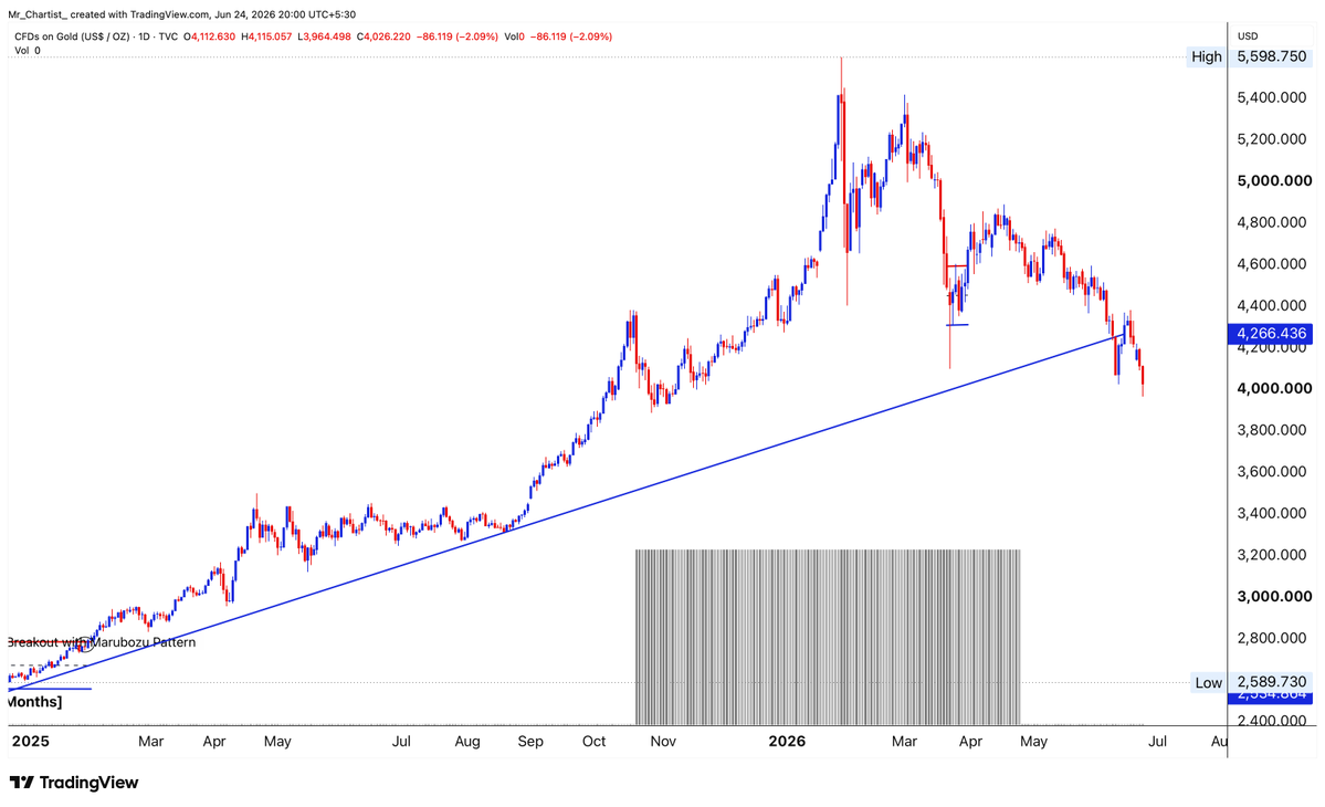 Mr_Chartist's tweet photo. GOLD 3965 Done!! https://t.co/57SmPkkBVR