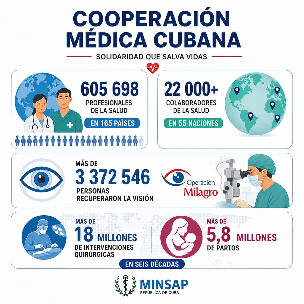 YennyCarvjal's tweet photo. Detrás de cada estadística de salud que refleja la colaboración médica cubana, hay una historia de entrega y humanismo.#Cuba #LatirAvileño https://t.co/CP96NM757k