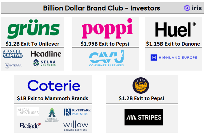 drewfallon12's tweet photo. There have only been 5 VC backed founder led brands that exited for over $1B in the last 2 years

I'm sure all the investors would tell you that they were just along for the ride behind some great founders - but its worth highlighting the funds that have been in some of the winners as its a very small list

- Grüns, $1.2B Exit to Unilever - Founded by Chad Janis // backed by Sugar Capital, Headline, Selva Ventures, Vanterra Capital

- poppi, $1.95B Exit to PepsiCo - Founded by Stephen Ellsworth & Allison Ellsworth // backed by CAVU Consumer Partners

- Huel, $1.15B exit to Danone - founded by Julian Hearn // backed by Highland Europe

- Coterie, $1B exit to Mammoth Brands - founded by Frank Yu // backed by Align Ventures, Willow Growth Partners, Beliade Consumer Partners, RiverPark Ventures, American Pacific Group

- Siete Foods, $1.2B exit to PepsiCo - founded by the Garza Family // backed by Stripes

A surprising number of billion dollar exits in the same timeframe were bootstrapped; rhode skin, Alani Nutrition, ColorWow