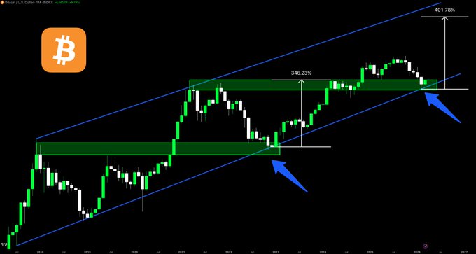 CryptoTice_'s tweet photo. I'LL BE BLUNT.

Bitcoin just retested the lower channel AND the previous cycle ATH simultaneously.

Last time this confluence appeared?
Bottom. Then 400% pump.

Lower channel defended. 
Previous cycle ATH reclaimed. 
Confluence confirmed.

Nobody believed it last time either.
Then the chart did what charts do.

History is repeating.
And most people are too scared to see it.