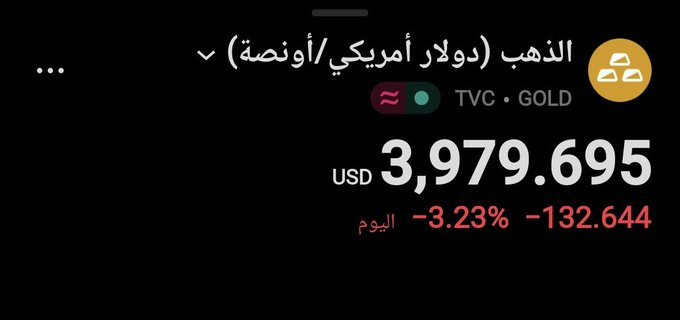 RMijokovic's tweet photo. —وش صاير ب #الذهب !🔻🤦‍♂️

الذهب يكسر مستويات 4000 دولار ! لأول مره منذ 8 أشهر تقريبا.

حاليا يتداول عند 3979 دولار للاونصة. https://t.co/j1JcgbOJcJ