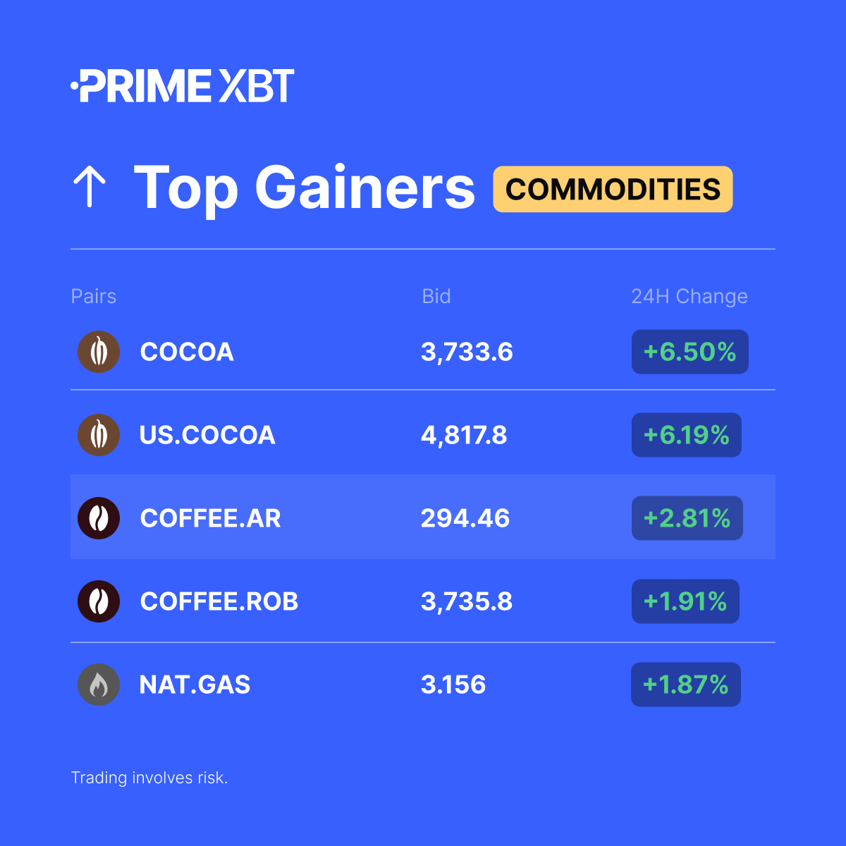 PrimeXBT's tweet photo. 📈 Commodities Top Gainers (24H)

#COCOA
#USCOCOA
#COFFEEAR
#COFFEEROB
#NATGAS

➡️ Trade them here: https://t.co/RBjc01qMfn https://t.co/sA6azrQyry