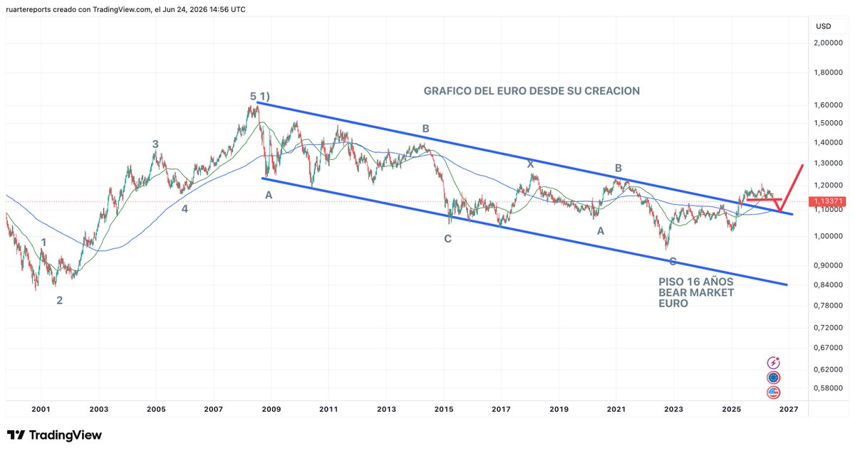 roberto_ruarte's tweet photo. Aquí el grafico de largo plazo del euro desde su creación y cotización real a comienzos de esta centuria. Subió en 5 ondas claras. Hizo una onda 2 compleja y larguísima de 16 años en doble zig-zag rompió el canal bajista y lo de ahora debería intentar a lo sumo un pullback para volver hacia arriba el euro. Vuelvo a repetir no porque europa sea la panacea sino que el M2 de Estados Unidos sigue creciendo con su deuda y eso mas temprano que tarde es depreciación de su moneda¡¡
