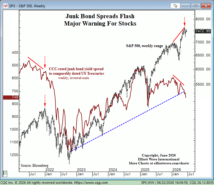 elliottwaveintl's tweet photo. Junk bonds are flashing a warning signal.

While the S&P 500 pushes toward new highs, CCC-rated junk bond spreads are moving in the opposite direction.

When the trend between the two sectors diverge, it is almost always meaningful.

This is just one of several warning signs we're tracking. See more - free: https://t.co/AgZ2eyc9GY