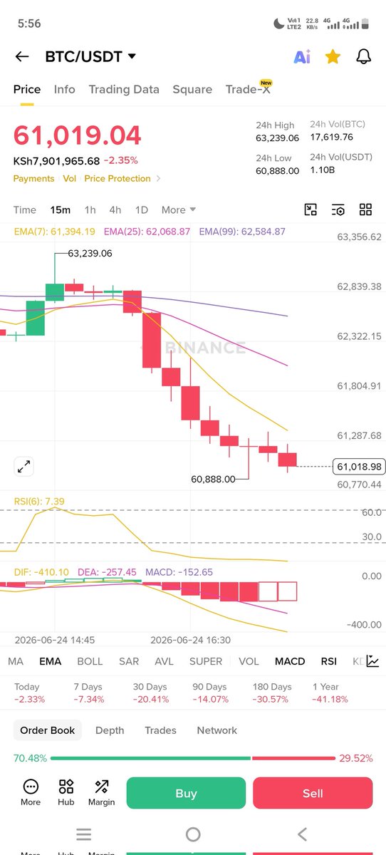 topwrit83894831's tweet photo. Where is BTC heading to....now having dropped  below $61000 https://t.co/uJri1qEJsy
