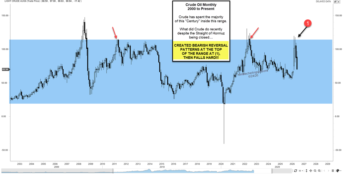 KimbleCharting's tweet photo. Crude has spent 98% of this century in this sideways trading range.

Despite the Straight being closed, all Crude could do the past 3 months is create "monster bearish reversal patterns" at the top of the range at (1).

While many are worried about inflation.....should they be???

$CL_F $USO