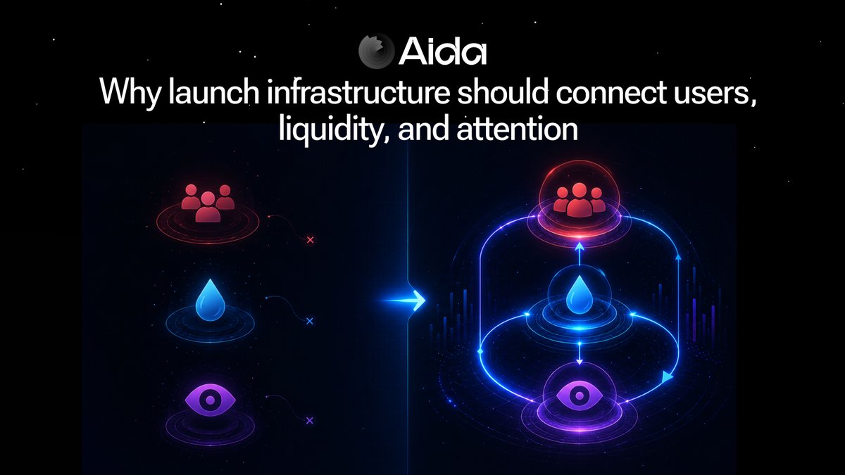 aidappcom's tweet photo. If in 2026, you feel attention alone builds momentum, you're probably a bit far from us. People discover a project, but without a reason to participate, the excitement fades and liquidity sits idle.

Leaving the community fragmented and letting the token collect dust right after launch day is a surefire way to kill a project.

The best way to build actual traction is by connecting users, liquidity, and attention from the start, and that is the thinking behind AIDA's ecosystem. Through launch tools, Social Booster campaigns, quests, and trading competitions, projects connect discovery and participation into one continuous flow.

Launches are rarely built on one thing, they require systems where every piece reinforces the next.

Connect the pieces that turn a launch into real traction.
https://t.co/eADB5zPny7
