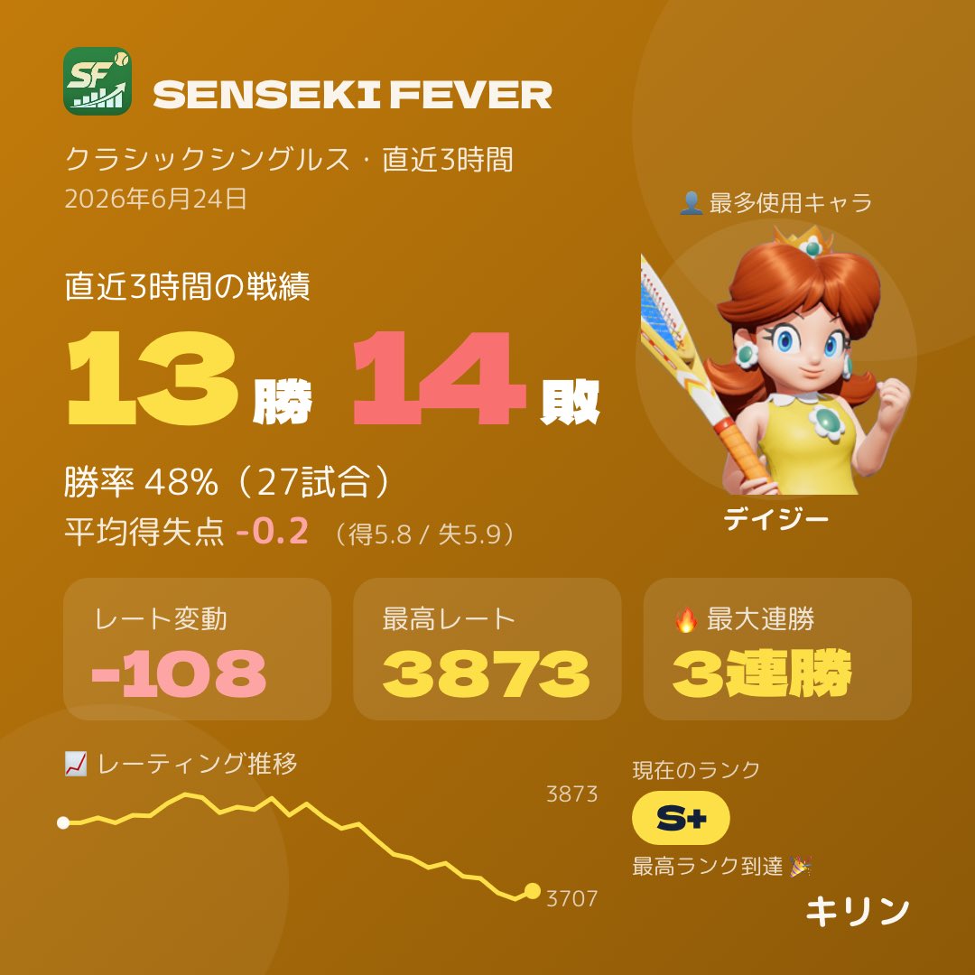kirinpass's tweet photo. こんだけ負けてもメンタルは強靭なんで明日には忘れてる

クラシックシングルス・直近3時間の戦績 #SensekiFever #マリオテニスフィーバー https://t.co/r5LzOfO5zt