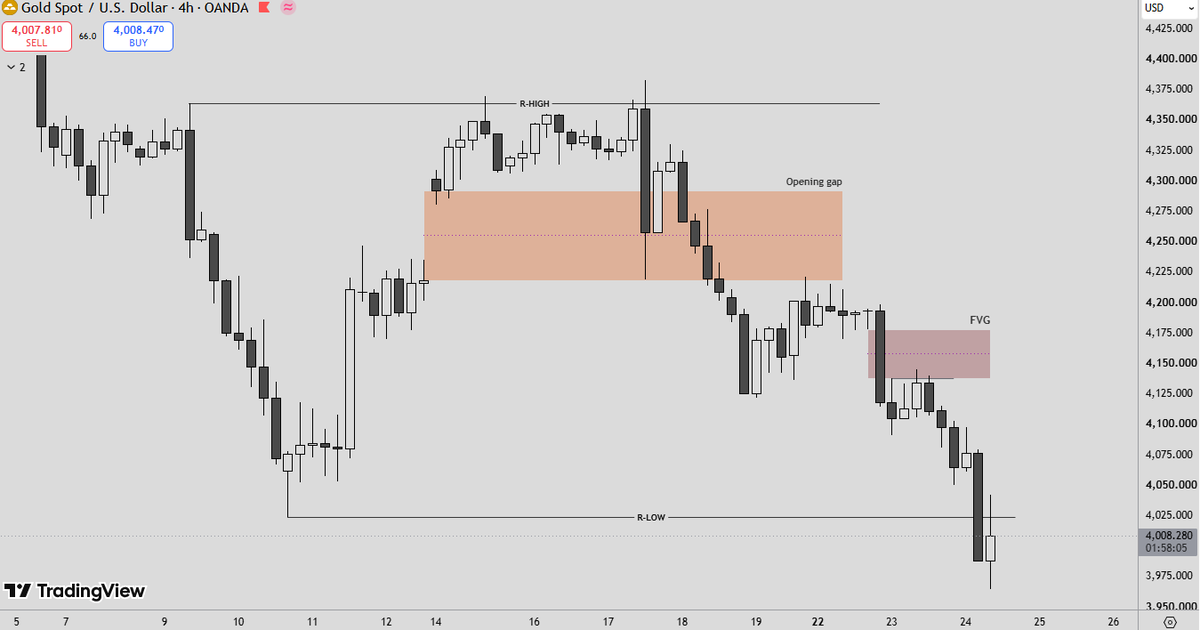 Dreamfx_05's tweet photo. $GOLD update 👀
Range low tapped ✔️
Expecting choppy price action and consolidation from here. 📊
#XAUUSD #GoldTrading https://t.co/w76rbmzrkC