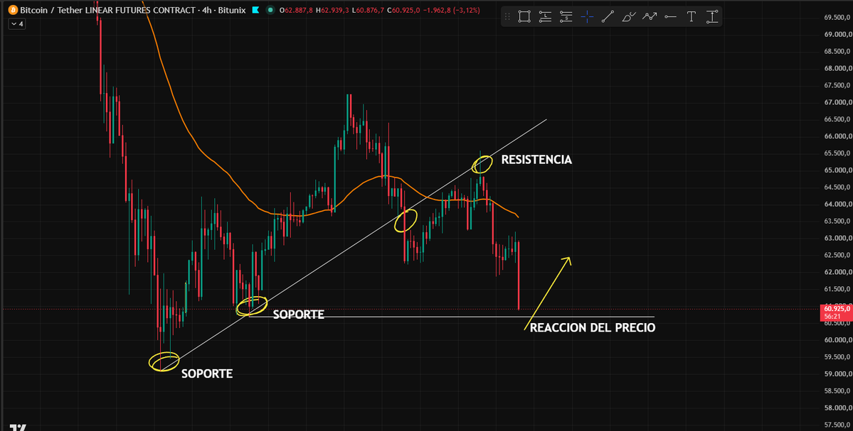 matuteBTC's tweet photo. $BTC en 4H

Buenos dias a todos! estos ultimos dias me habia sentido mal y no habia podido actualizar, este es el escenario que veo en corto plazo... 

Que importante son los soportes y resistencias... https://t.co/qz4W4Mvhk7