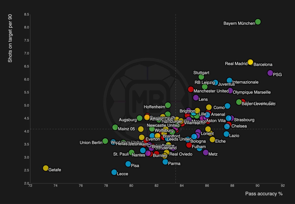 DataMB_'s tweet photo. 🇪🇺 Top 5 Leagues : Teams
📈 Pass % vs Shots on target

Plot teams 👉 https://t.co/McR5zrPkTO https://t.co/34l6r4m7WE