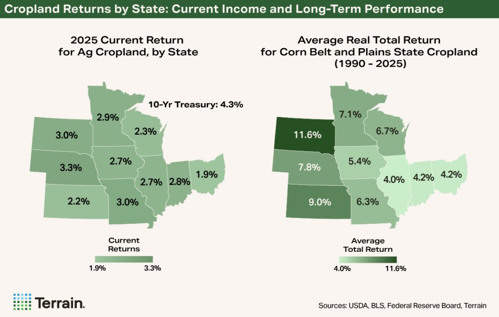 AgCountry's tweet photo. Not all cropland returns are created equal.

A recent report from @TerrainAg breaks down how income, appreciation, and volatility have shaped real cropland returns across the Midwest and Plains over the past 35 years and why those structural differences matter more than ever in today's rate environment.

Link to the full report in the replies. ⬇️