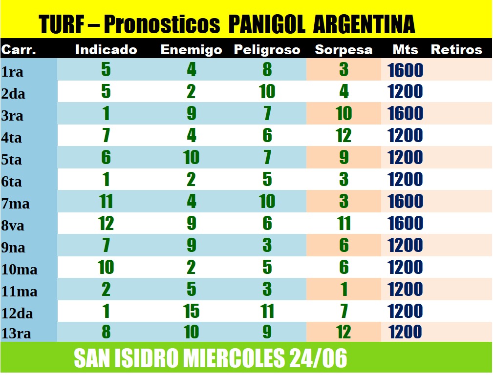 Panigol3's tweet photo. Pronósticos @HipodromoSI #SanIsidro miércoles 🏇
@CatuchoNorte @eldialp @gusari_aguirre @turfentrerriano @Turfpremium @JockeyRioCuarto @revpal @LocosdelTurfWeb https://t.co/fmcOgR22fI