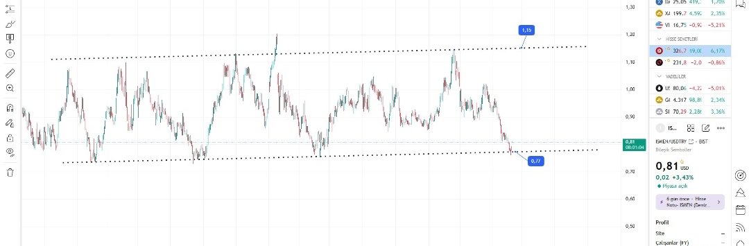 0ffshorecapital's tweet photo. Aşağıda #Ismen dolar bazlı grafiği var

75 cent ile 1.15$ arası zigzag çiziyor bir kaç yıldır

Aslında bu güzel bir fırsat. Bu seviyeler arasında trade etme fırsatı vermiş. 4 kere %25 kazanırsanız paranızı ikiye katlamış oluyorsunuz

Bu grafik bir yerde yukarıya doğru patlayacak o zamana kadar trade ederek elde ki lot miktarını dışarıdan bir para sokmadan yüzde yüz olmasa da yüzde 50 artırmak gayet mümkün
