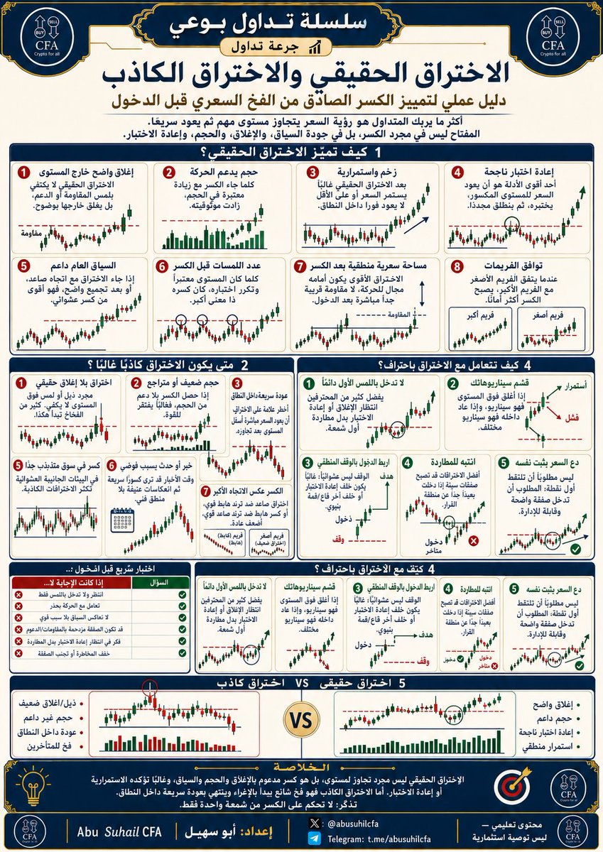 abusuhilcfa's tweet photo. الاختراق الحقيقي والاختراق الكاذب

من أكثر الأشياء التي تربك المتداول:
أن يرى السعر يخترق مستوى مهمًا…
ثم يعود بسرعة داخل النطاق.
وهنا يبدأ السؤال المهم:
هل هذا اختراق حقيقي؟
أم مجرد فخ سعري لاجتذاب المتداولين المتأخرين؟

الحقيقة أن الاختراق الحقيقي لا يُقاس بمجرد تجاوز السعر للمقاومة أو الدعم.

الاختراق الحقيقي يحتاج إلى مجموعة دلائل، أهمها:
1- إغلاق واضح خارج المستوى
ليس مجرد ذيل أو لمس سريع، بل إغلاق فعلي فوق المقاومة أو أسفل الدعم.

2- حجم يدعم الحركة
الاختراق مع حجم ضعيف غالبًا يكون محل شك.
أما الاختراق المدعوم بحجم واضح، فيكون أكثر موثوقية.

3- زخم واستمرارية
بعد الاختراق الحقيقي، غالبًا لا يعود السعر مباشرة داخل النطاق، بل يحافظ على جزء من المكاسب أو يبدأ في بناء حركة جديدة.

4- إعادة اختبار ناجحة
من أقوى علامات الاختراق الحقيقي:
أن يعود السعر للمستوى المكسور، يختبره، ثم ينطلق من جديد.
5- سياق عام داعم
الاختراق داخل اتجاه واضح أو بعد تجميع منظم أقوى بكثير من اختراق عشوائي وسط فوضى سعرية.

6- مستوى معتبر
كلما كان المستوى واضحًا، وتكرر اختباره، وكان المتداولون يراقبونه، أصبح كسره أكثر أهمية.
7- وجود مساحة للحركة
ليس كل كسر يستحق الدخول.
إذا كانت مقاومة قوية قريبة جدًا بعد الاختراق، فقد تكون الصفقة ضعيفة حتى لو كان الكسر صحيحًا.
8- توافق الفريمات
عندما يتفق الفريم الأكبر مع الفريم الأصغر، يصبح الاختراق أكثر قوة ووضوحًا.

أما الاختراق الكاذب، فله علامات واضحة أيضًا:
اختراق بلا إغلاق حقيقي

ذيل طويل فوق المقاومة أو تحت الدعم
حجم ضعيف أو متراجع
عودة سريعة داخل النطاق

كسر في سوق متذبذب وعشوائي
اختراق وقت الأخبار أو السيولة العنيفة

اختراق عكس الاتجاه الأكبر
دخول متأخر بعد شمعة مبالغ فيها

ومن أكبر أخطاء المتداولين:
أنهم يدخلون بمجرد لمس السعر للمستوى أو تجاوزه لحظيًا.
بينما المحترف يسأل قبل الدخول:
هل أغلق السعر خارج المستوى؟
هل الحجم يدعم الكسر؟
هل السوق في سياق مناسب؟
هل توجد مساحة كافية للهدف؟
هل يمكن انتظار إعادة اختبار؟
هل الفريمات متوافقة؟
هل الوقف منطقي إذا فشل الكسر؟

الاختراق الحقيقي ليس شمعة واحدة فقط.
بل هو اجتماع بين:
الإغلاق
الحجم
السياق
إعادة الاختبار
واستمرار الحركة
أما الاختراق الكاذب فهو غالبًا يبدأ بالإغراء…
وينتهي بعودة سريعة داخل النطاق.

الخلاصة:

لا تطارد كل كسر.
ولا تدخل لمجرد أن السعر تجاوز مستوى مهمًا.
انتظر الدليل.
راقب الإغلاق.
اقرأ الحجم.
افهم السياق.
ولا تنسَ أن أفضل الاختراقات هي التي تمنحك دخولًا واضحًا ووقفًا منطقيًا وصفقة قابلة للإدارة.
#تداول_بوعي
#جرعة_تداول
#التداول
#تداول
#تحليل_فني
#التحليل_الفني
#الاختراق
#اختراق_كاذب
#الدعم_والمقاومة
#حركة_السعر
#إدارة_المخاطر
#سيكولوجية_التداول
#تعلم_التداول
#الأسهم
#العملات_الرقمية
#الكريبتو
#Trading
#TechnicalAnalysis
#Breakout
#FalseBreakout
#PriceAction
#SupportAndResistance
#RiskManagement
#Crypto
#Bitcoin
#BTC
#TradingView