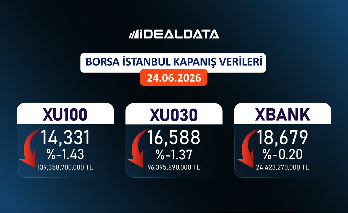 idealdata_'s tweet photo. 24.06.2026 Borsa İstanbul Kapanış Verileri
#iDeal #BIST100 #BIST30 #BIST #Hisse #Borsa https://t.co/ziDWzBFPU7