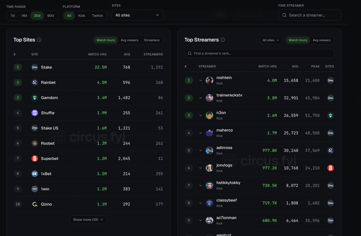 Circusfyi's tweet photo. We have just released Streamer Analytics - our newest feature on Circus! Global ranking for Operators and Streamers all dependant on your livestream activity. See how any streamer (including you) rank amongst others and where a site stands when it comes to getting eyes on them! https://t.co/1sjcudS6S5