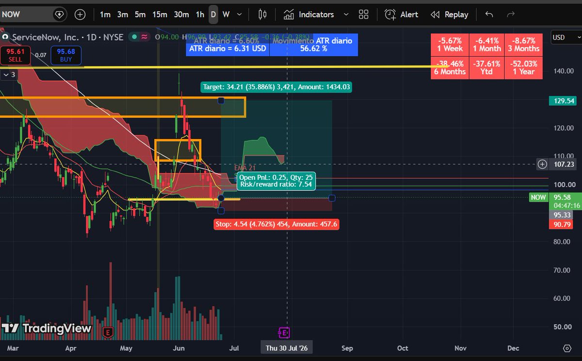 gpersonaltrader's tweet photo. $NOW I like here, 95 to go for 130 which vas last high, with 5% risk. If It cross 100, I would like to add a little more, no recommendation please, only ideas $QQQ $IGV https://t.co/NJ5mn1lkcz
