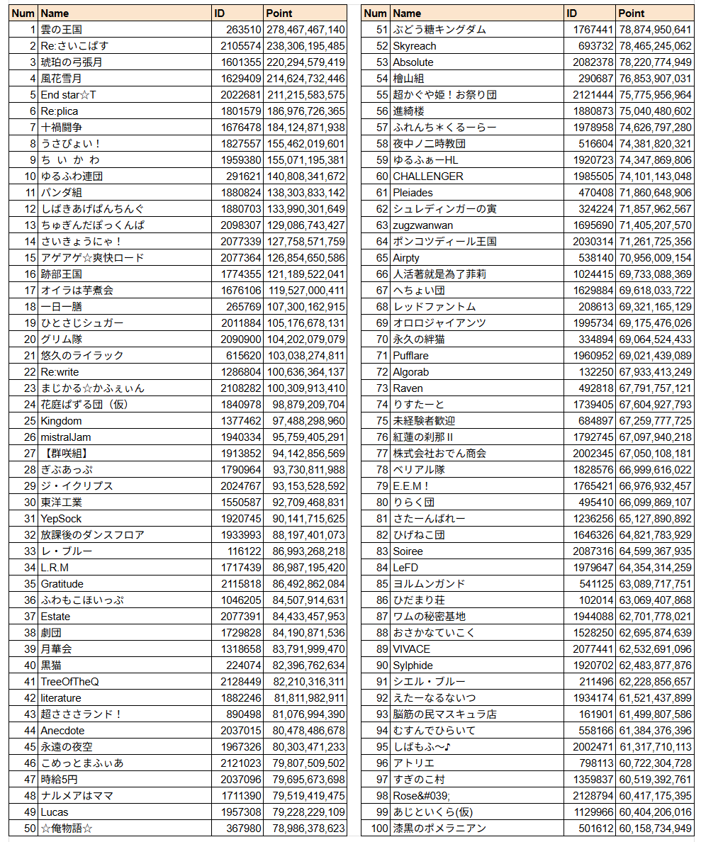 古戦場朝団時速(代打) tweet media