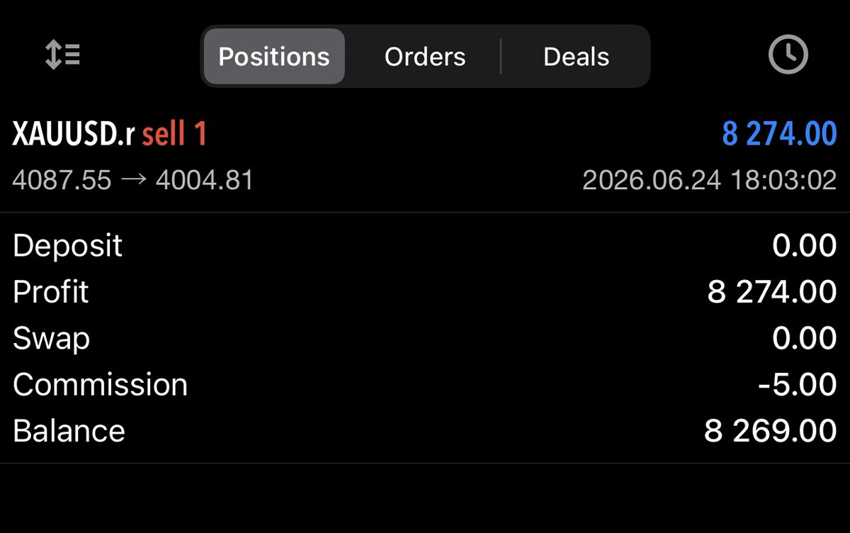 fumma20's tweet photo. 🔥 XAUUSD SELL Profit

Gold gave a strong downside move.
SELL trade closed in profit.
💰 Profit: +8,274.00

Clean move.
Disciplined execution.

#XAUUSD #GoldTrading #Forex #MT5 #Trading #Profit https://t.co/HYyjXDvwjS