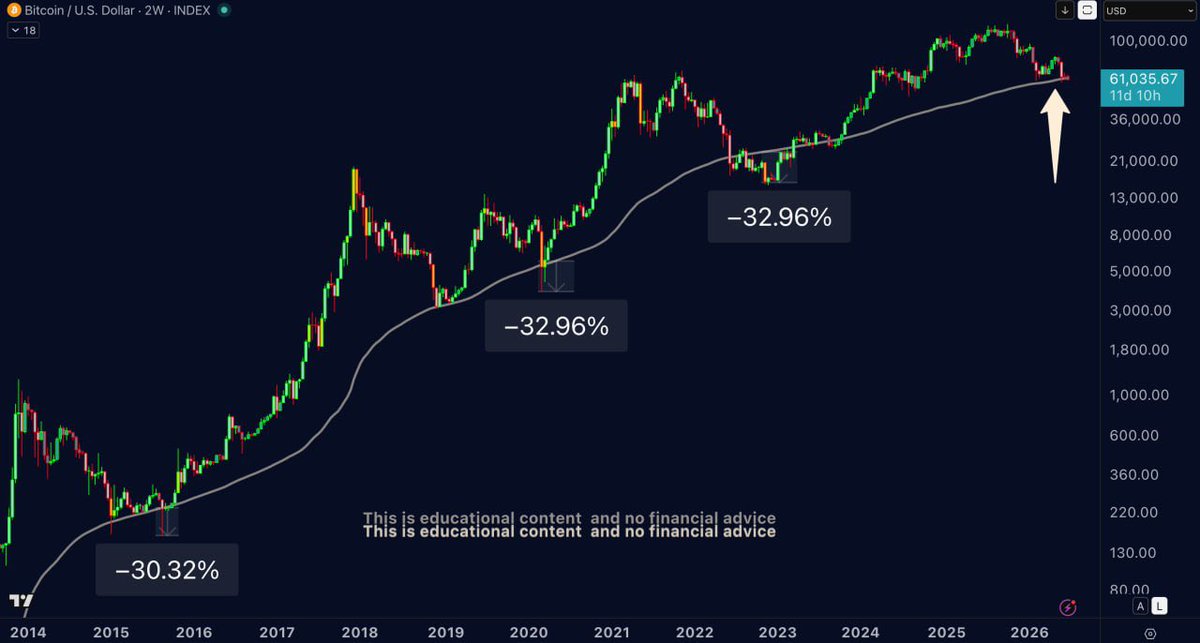 ihsanagaz's tweet photo. 🚨 Sedikit mengingatkan…

Di 3 siklus bear market sebelumnya, Bitcoin gak bottom tepat di MA200 Weekly.

Tapi rata-rata turun lagi sekitar 30% di bawah MA200 Weekly sebelum benar-benar membentuk dasar.

2015: -30% di bawah MA200W
2020: -33% di bawah MA200W
2022: -33% di bawah MA200W

Kalau sejarah kembali berulang, area $50K-$40K masih sangat mungkin dikunjungi.

Bukan kepastian.

Tapi ini data yang wajib diketahui

Save dulu. Nanti kita lihat apakah market kembali mengulang sejarah atau akhirnya mematahkan pola ini. 🔥