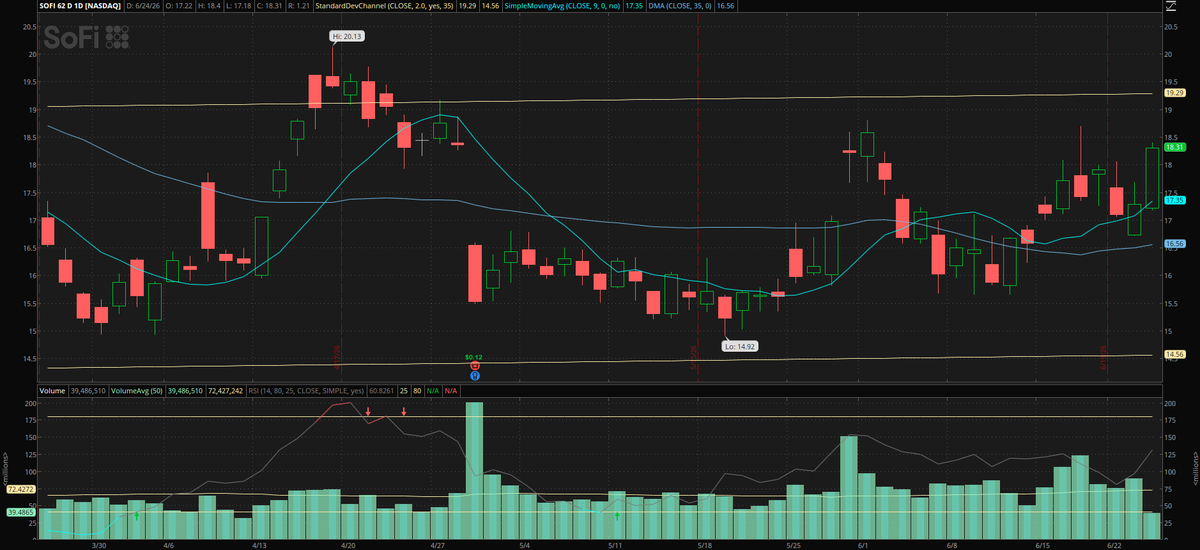ZLosoya's tweet photo. $SOFI Showing early signs of a trend shit from a wide horizonal towards a slow rising. 
Daily average volume slightly increase each day.
I am expecting this to touch the ~$19-$21 zone in the coming days, I will take some profits, though where it goes from there we'll have to see. https://t.co/UHbtlLuFa3