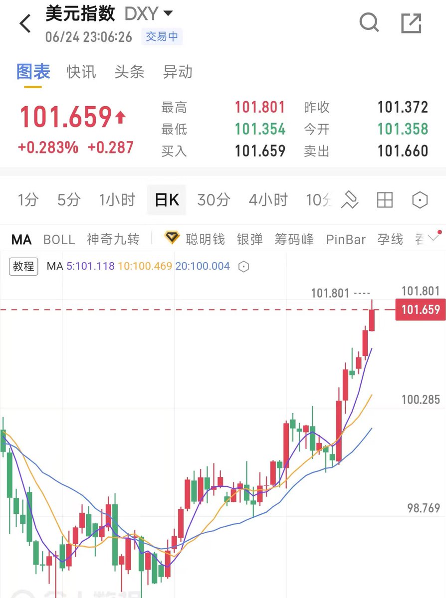 xiaomustock's tweet photo. 这节骨眼买股票真要勇气，刚买完立马亏。
AI说美元指数上涨有加息预期。 https://t.co/yb0OFfiHmS